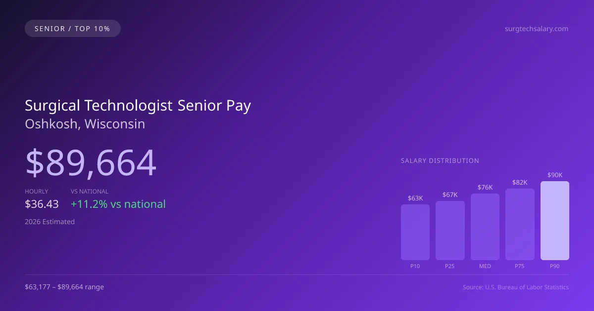 Surgical Technologist Senior Salary in Oshkosh, WI — 2026 est., based on 2025 BLS