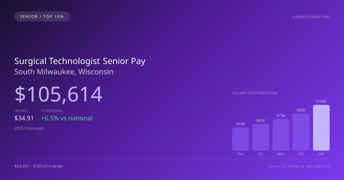 Surgical Technologist Senior Salary in South Milwaukee, WI — 2026 est., based on 2025 BLS