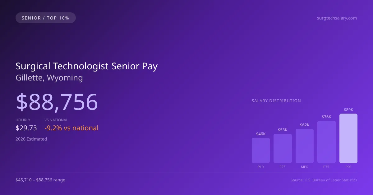 Surgical Technologist Senior Salary in Gillette, WY — 2026 est., based on 2025 BLS