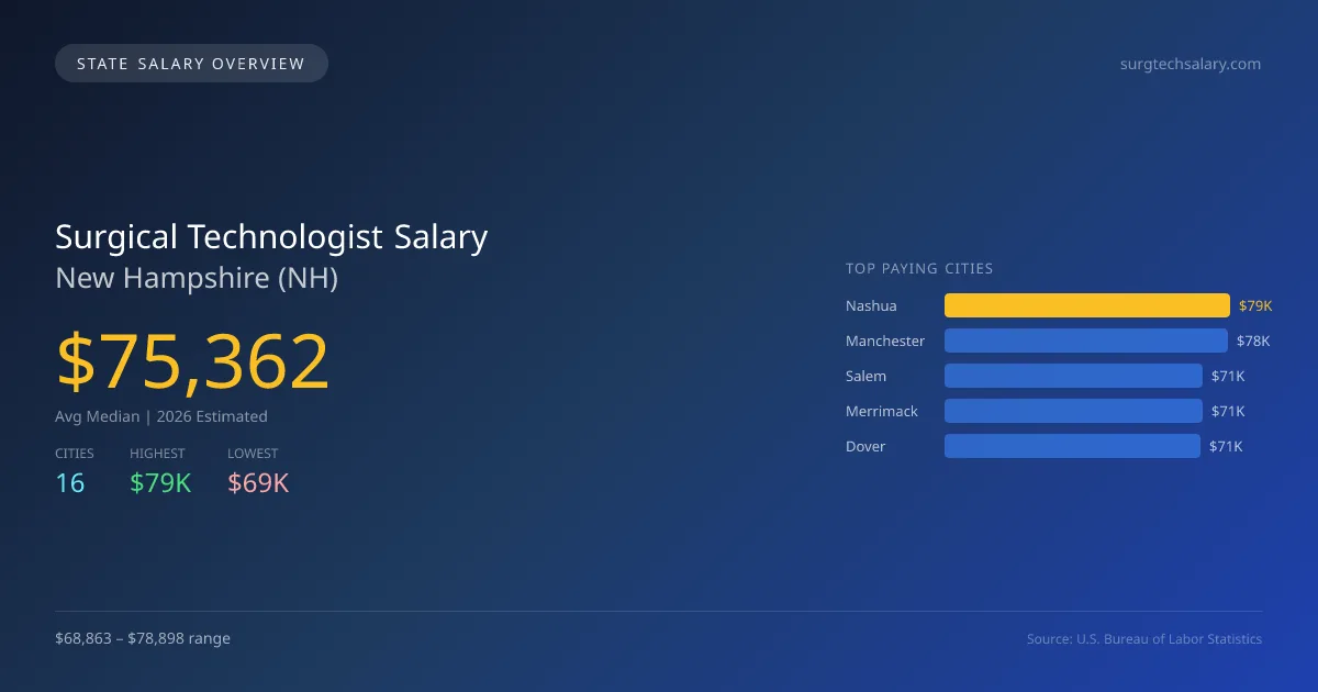 Surgical Technologist Salary in New Hampshire - 2025 BLS Data Infographic